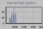 Rain Graph Thumbnail