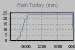 Today's Rainfall Graph Thumbnail