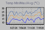 Temp Min/Max Graph Thumbnail