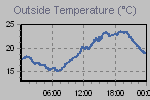 Temperature Graph Thumbnail