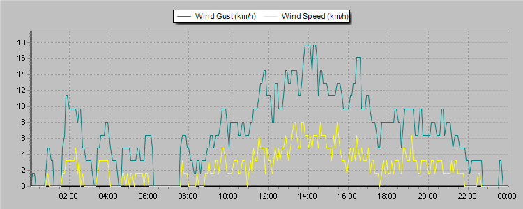 Weather Graphs