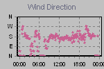 Wind Direction Thumbnail