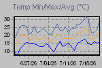 Temp Min/Max Graph Thumbnail