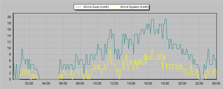Weather Graphs