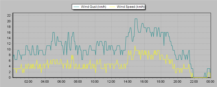 Weather Graphs
