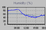 Humidity Graph Thumbnail
