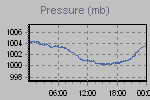 Pressure Graph Thumbnail