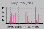 Daily Rain Graph Thumbnail