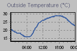 Temperature Graph Thumbnail