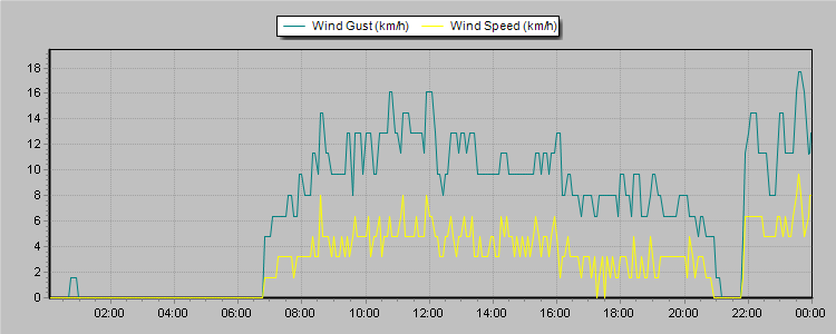 Weather Graphs