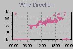 Wind Direction Thumbnail