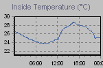 Inside Temperature Graph Thumbnail