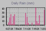 Daily Rain Graph Thumbnail