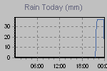 Today's Rainfall Graph Thumbnail