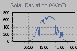 Solar Graph Thumbnail