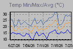 Temp Min/Max Graph Thumbnail