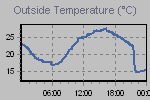 Temperature Graph Thumbnail