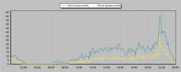 Weather Graphs