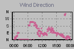 Wind Direction Thumbnail