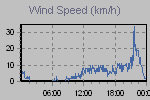 Wind Graph Thumbnail