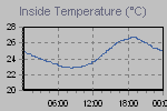 Inside Temperature Graph Thumbnail