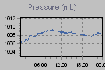 Pressure Graph Thumbnail