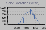 Solar Graph Thumbnail