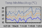 Temp Min/Max Graph Thumbnail