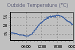 Temperature Graph Thumbnail