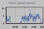 Wind Graph Thumbnail