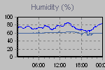 Humidity Graph Thumbnail