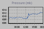 Pressure Graph Thumbnail