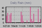 Daily Rain Graph Thumbnail