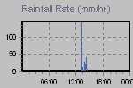 Rain Graph Thumbnail