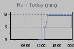 Today's Rainfall Graph Thumbnail