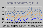Temp Min/Max Graph Thumbnail