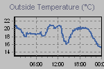 Temperature Graph Thumbnail