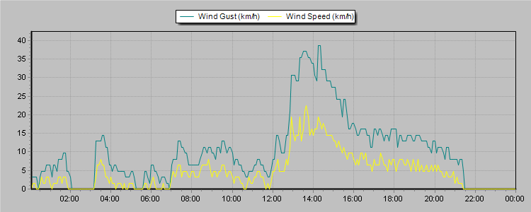 Weather Graphs