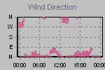 Wind Direction Thumbnail