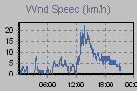 Wind Graph Thumbnail