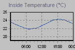Inside Temperature Graph Thumbnail