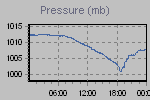 Pressure Graph Thumbnail