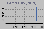 Rain Graph Thumbnail