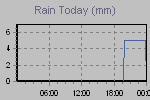 Today's Rainfall Graph Thumbnail