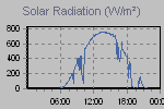 Solar Graph Thumbnail