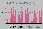 Sunshine Hours Thumbnail