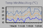 Temp Min/Max Graph Thumbnail