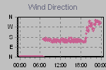 Wind Direction Thumbnail