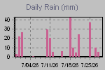 Daily Rain Graph Thumbnail