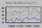 Temp Min/Max Graph Thumbnail